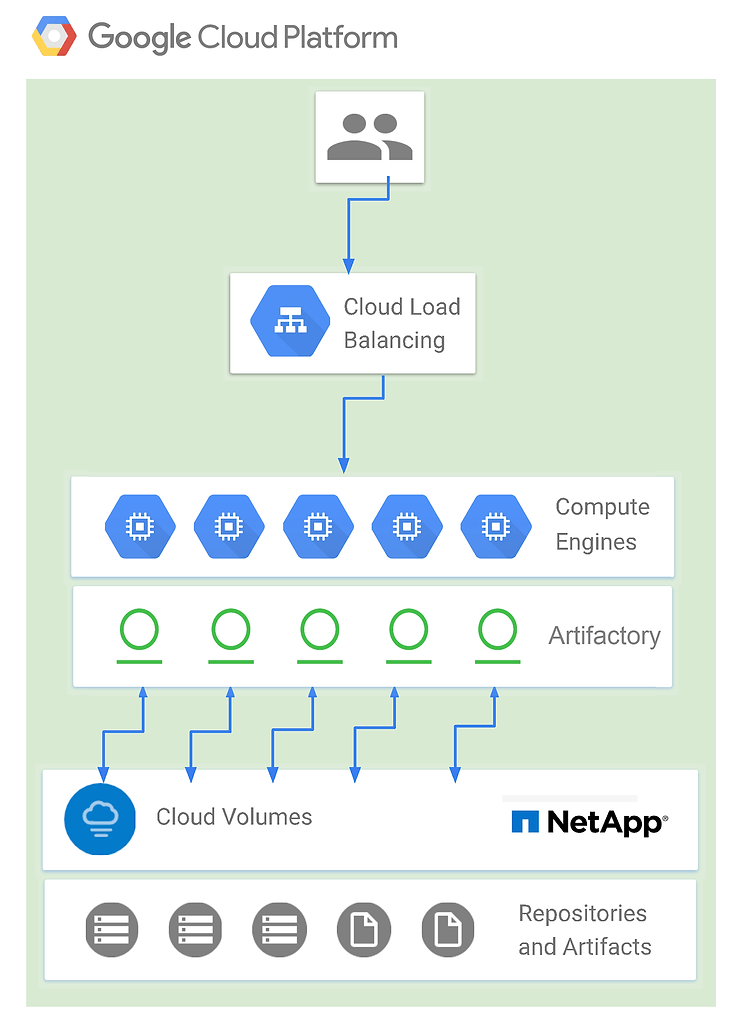 Artifactory High Availaibilty on Google Cloud Platform with NetApp NFS