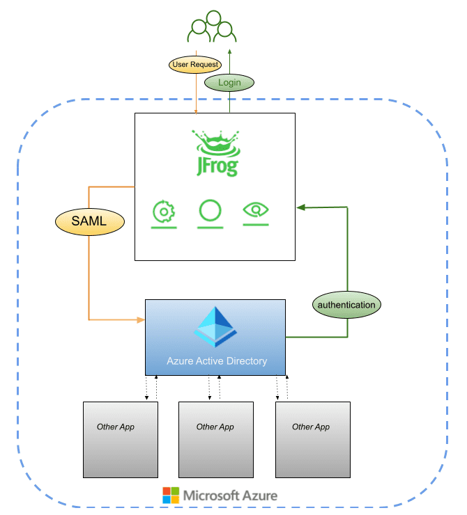 Integrating JFrog Platform with Azure Active Directory for SSO