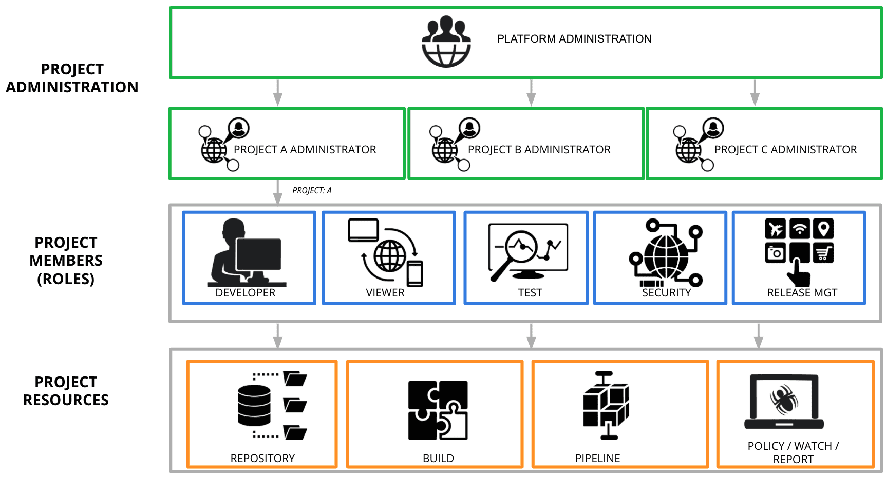 JFrog Projects - Role Based Access Control