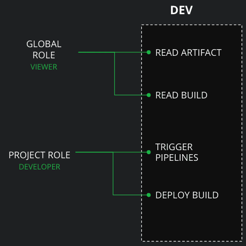 JFrog Projects - Preconfigured DEV Environment
