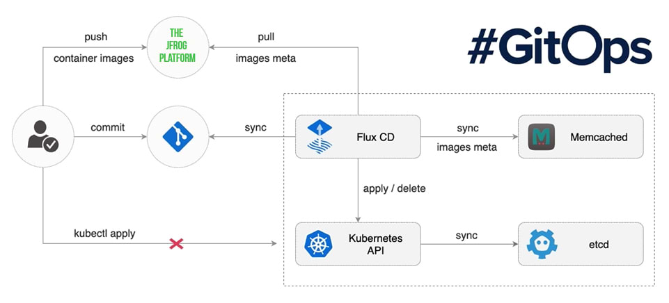 the JFrog Platform can seamlessly participate in the GitOps ecosystem