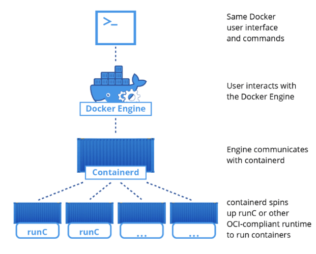 Docker