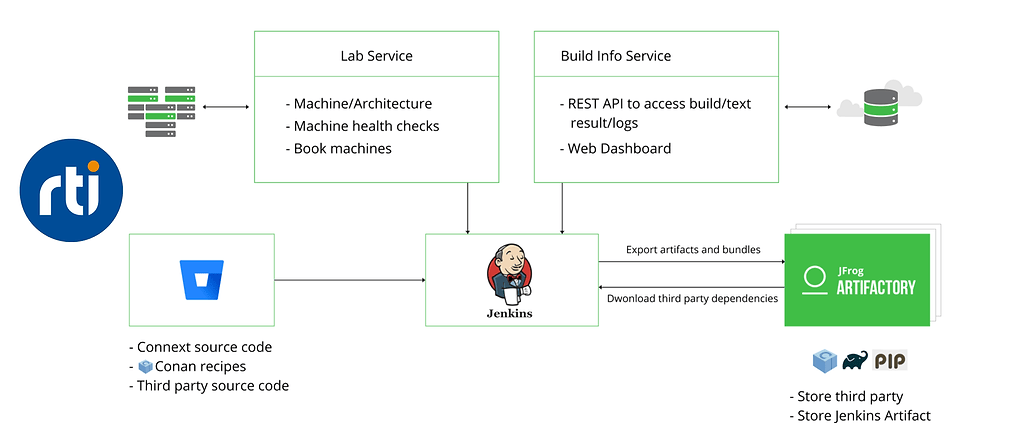 share standard libraries in Conan, with custom and legacy libraries in secure local repositories using Artifactory