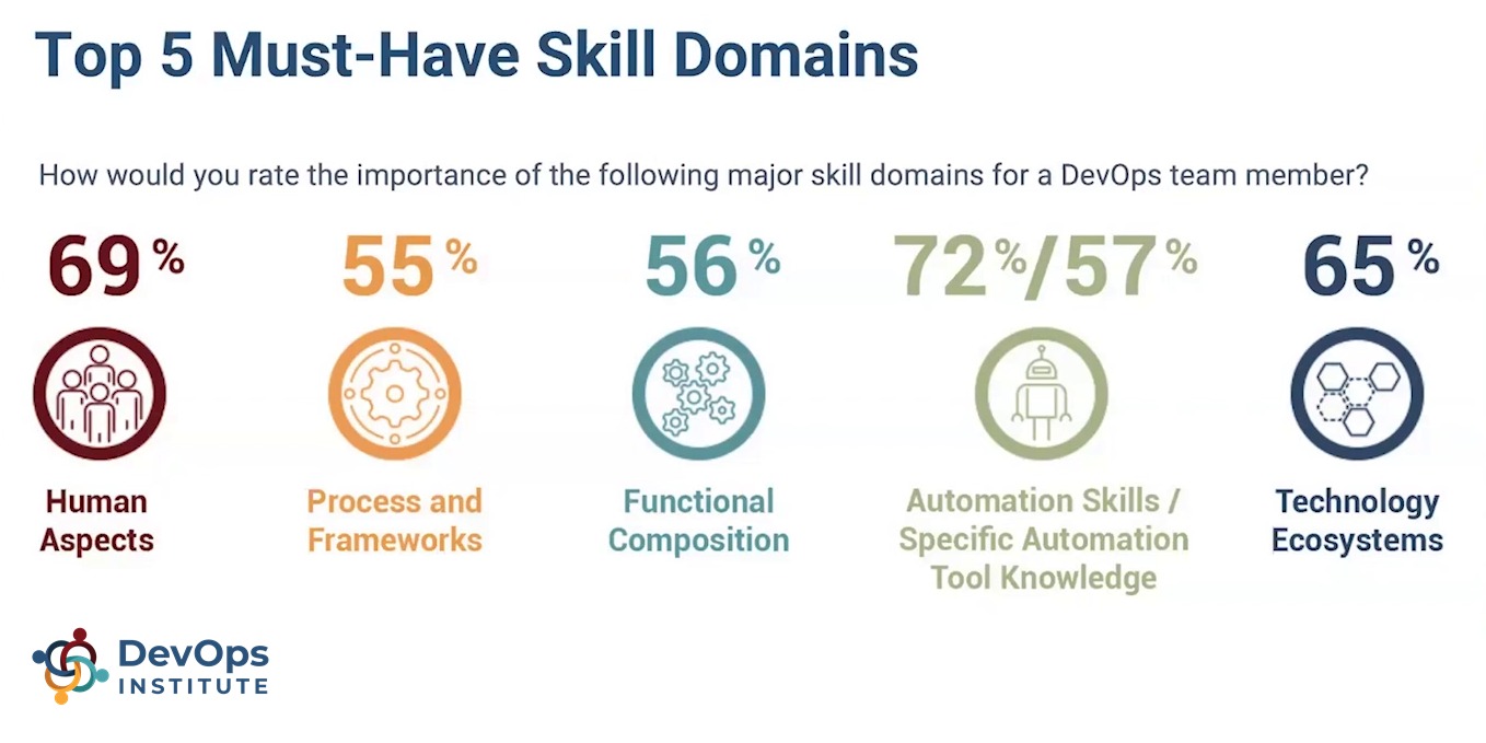 Top 5 Must-Have Skill Domains
