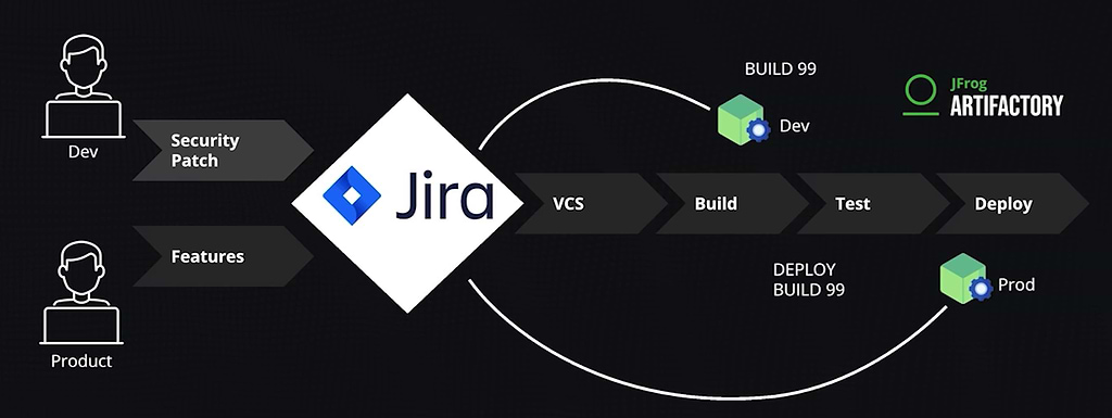 Tracking security remediation through Jira and Artifactory