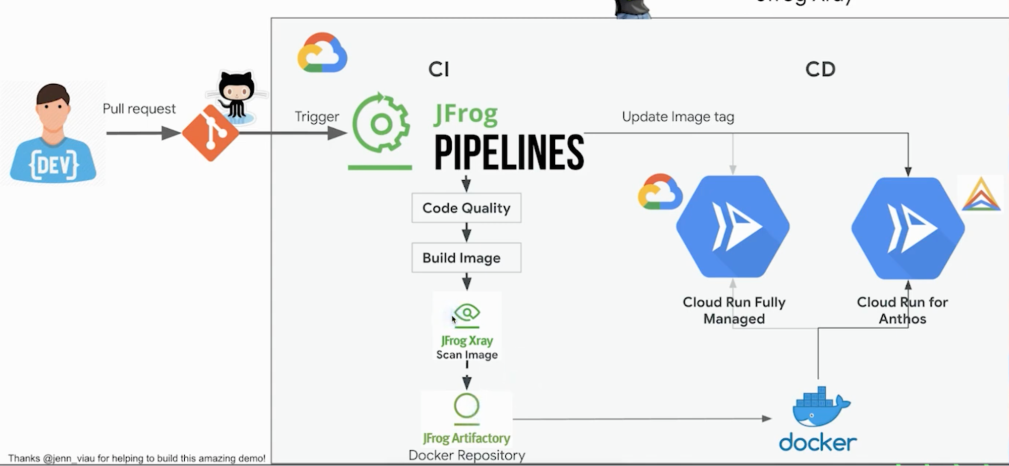 Pipeline trigger for CI/CD workflow