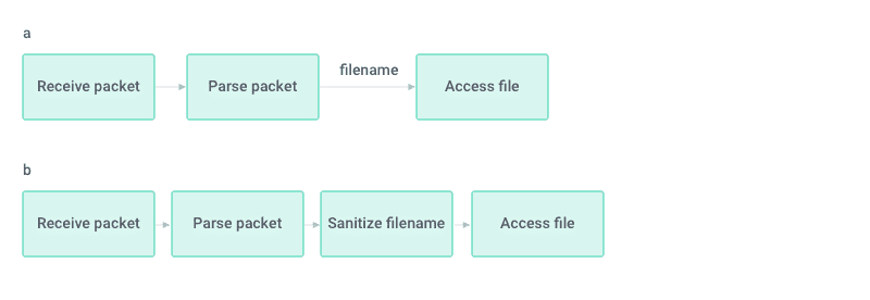 Information flow by code sections
