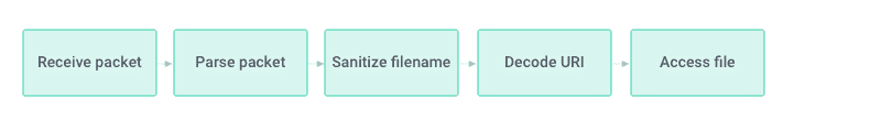 Data flow between packet reception and file access