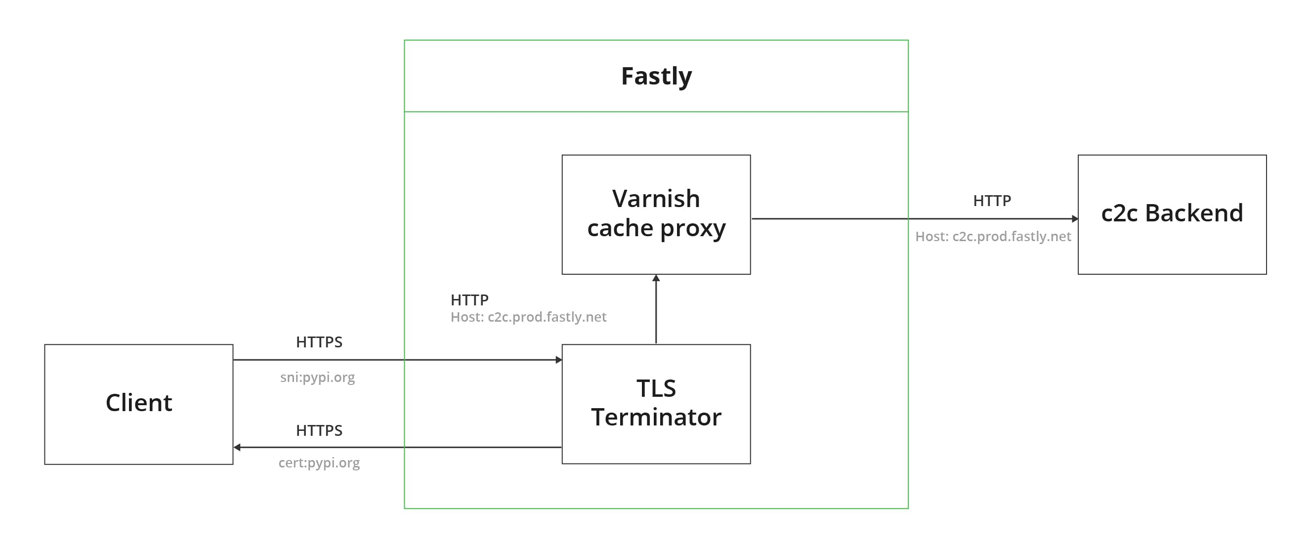 Abusing CDN TLS termination for data exfiltration