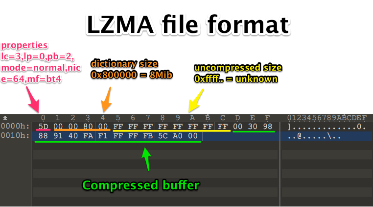 LZMA file format
