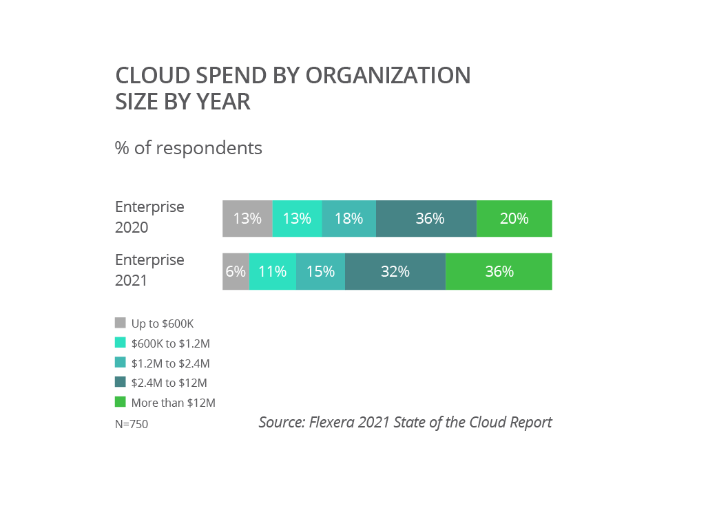 Cloud Spend by Organization Size