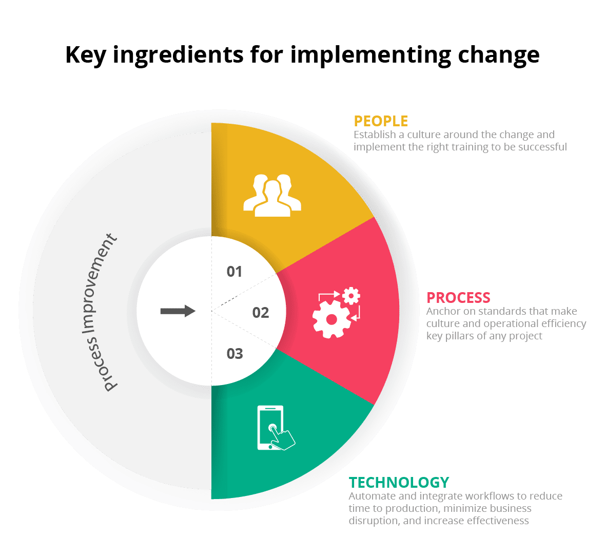 Key ingredients for implementing change