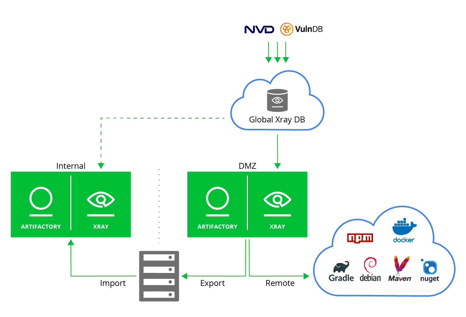 Using an external DMZ, with JFrog Xray installed to scan your remote dependencies for vulnerabilities