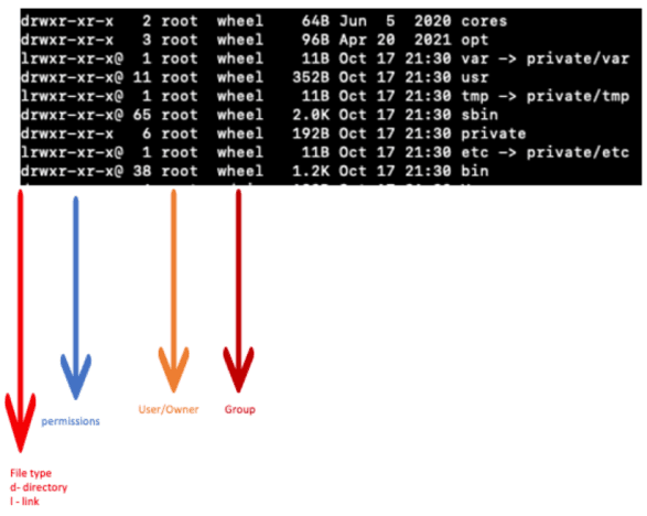 Linux file system explanation