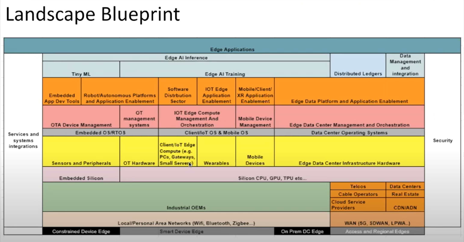 Edge Market Landscape