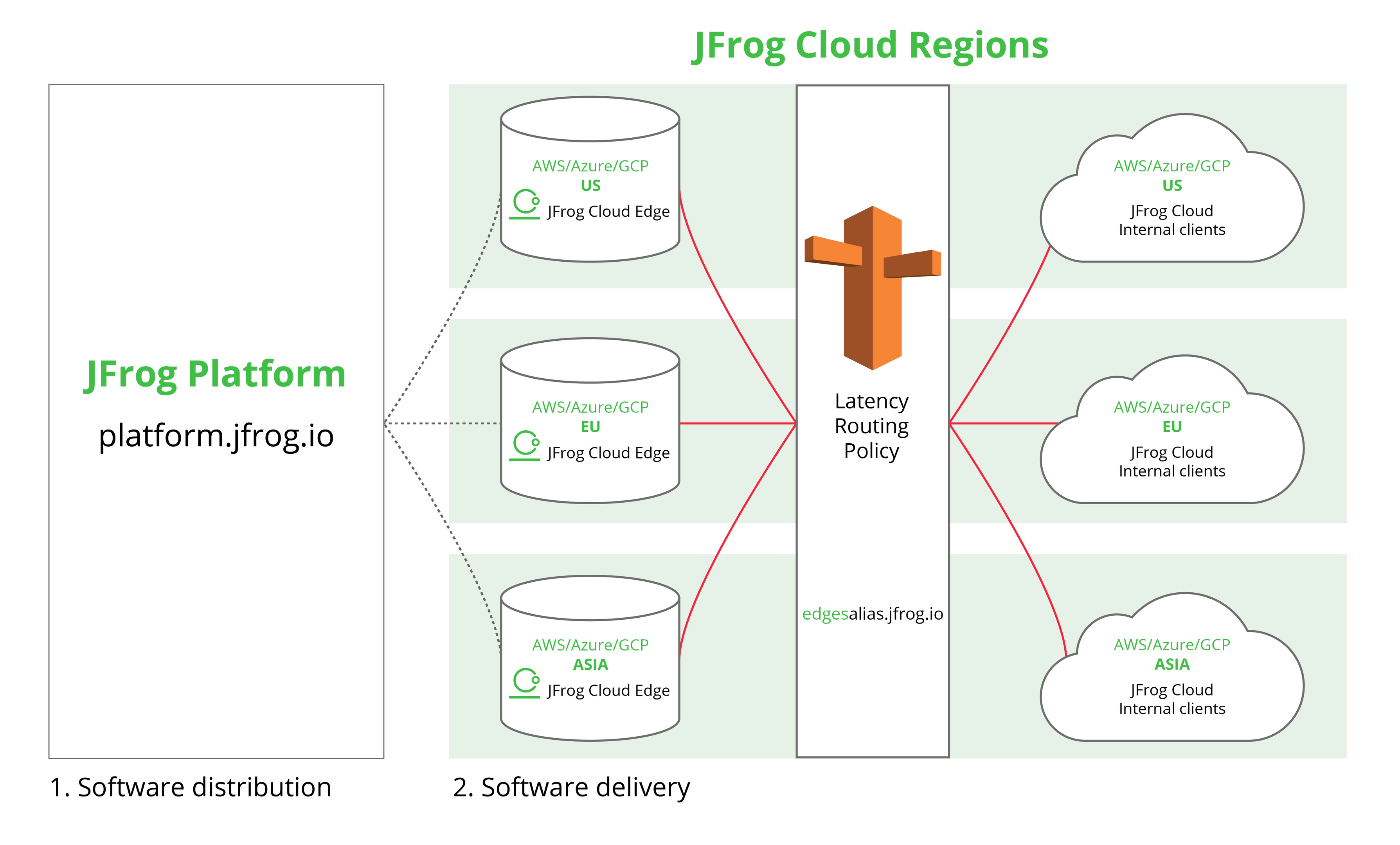 Multi-instance approach for multiple production regions