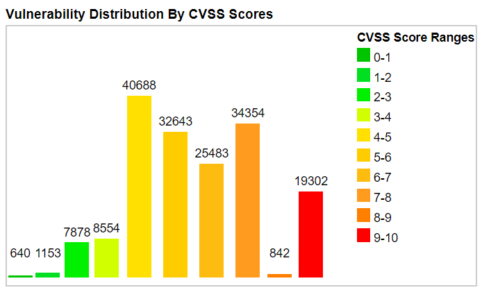 shift left - Vulnerability distribution by CVSS scores