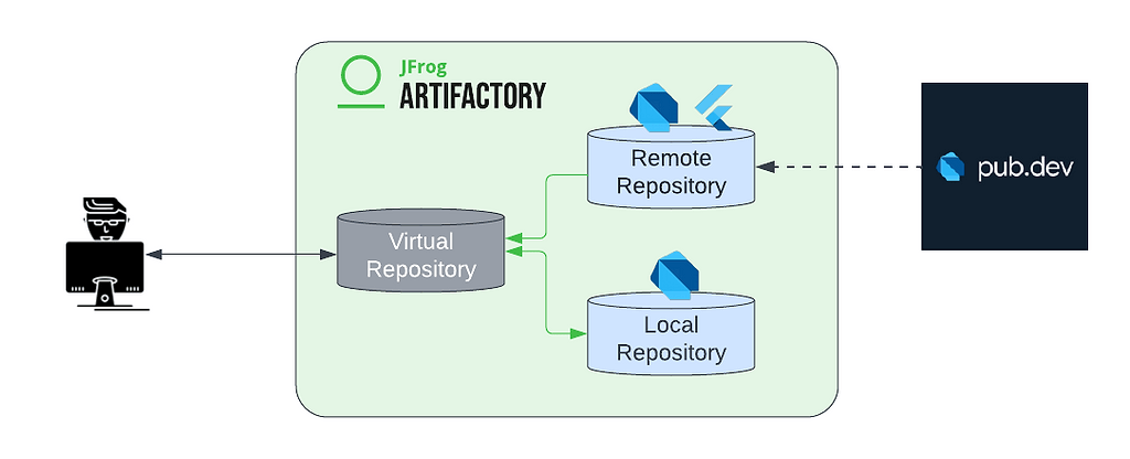 Artifactory Virtual Repository for Dart Pub