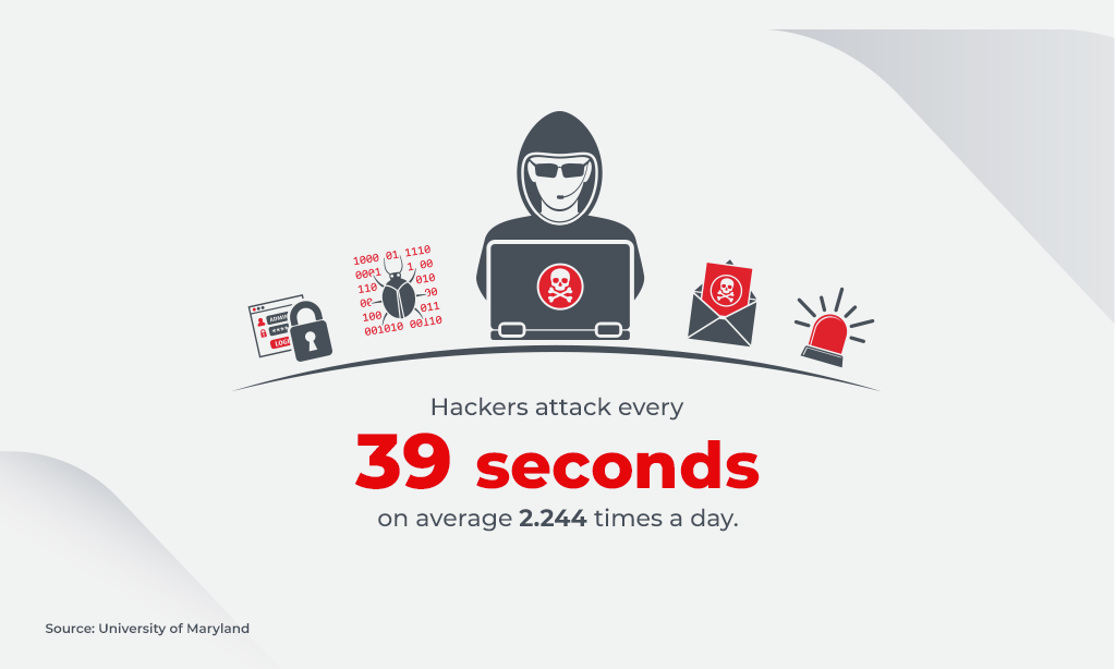 hacker attack happening every 39 seconds