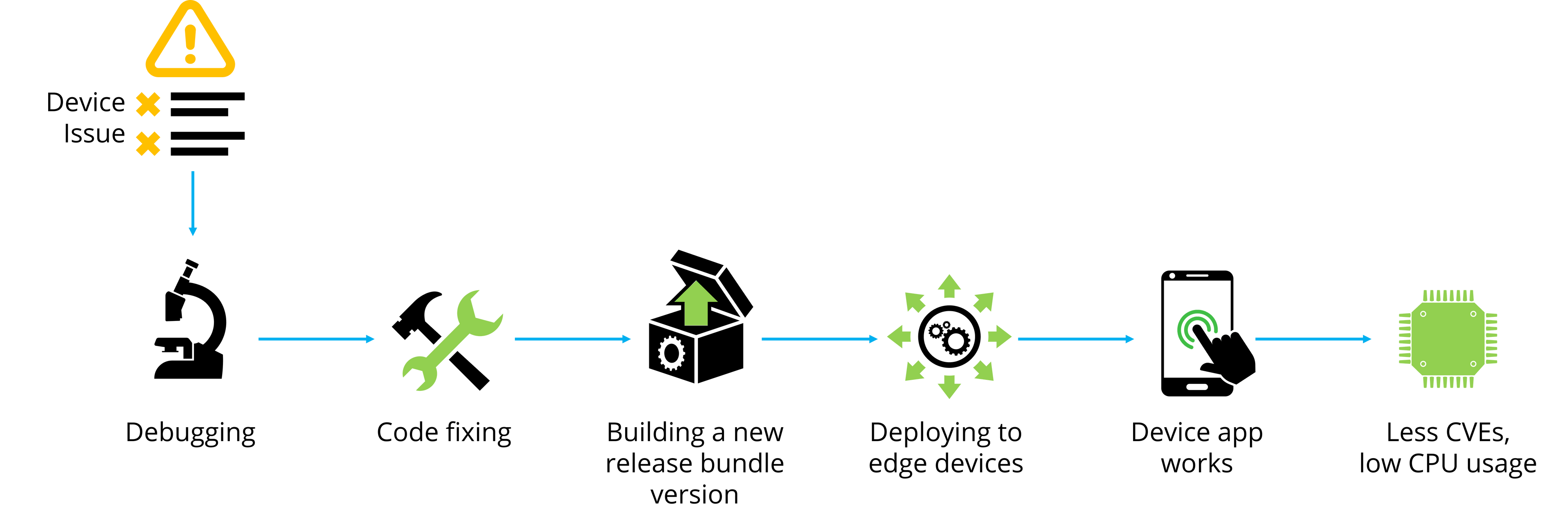 Yalla DevOps - software update flow for IoT devices