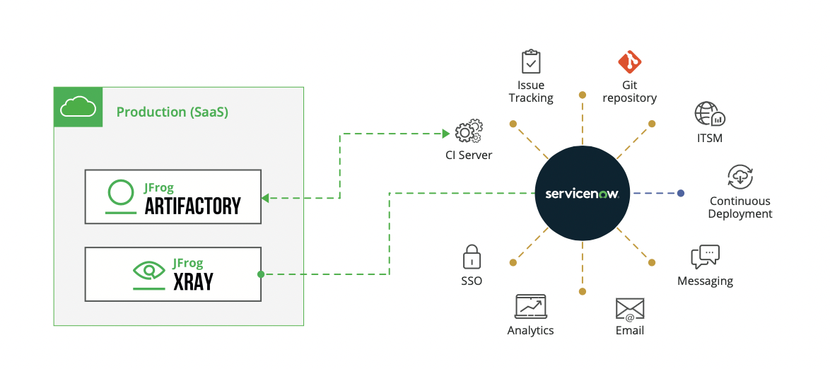 ServiceNow deployment