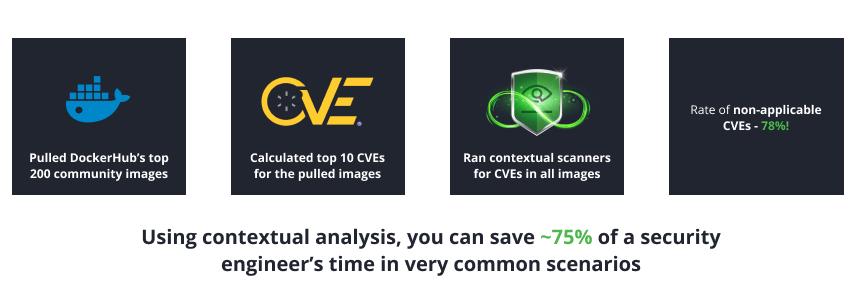 Container contextual analysis of CVEs