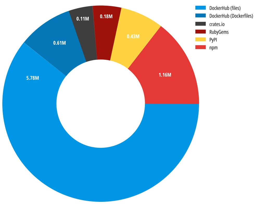 Pie chart displaying number of artifacts that were analyzed by JFrog Secrets Detection by platform. DockerHub made up the biggest slice, with 5.78 million of the 8 million scanned artifacts.