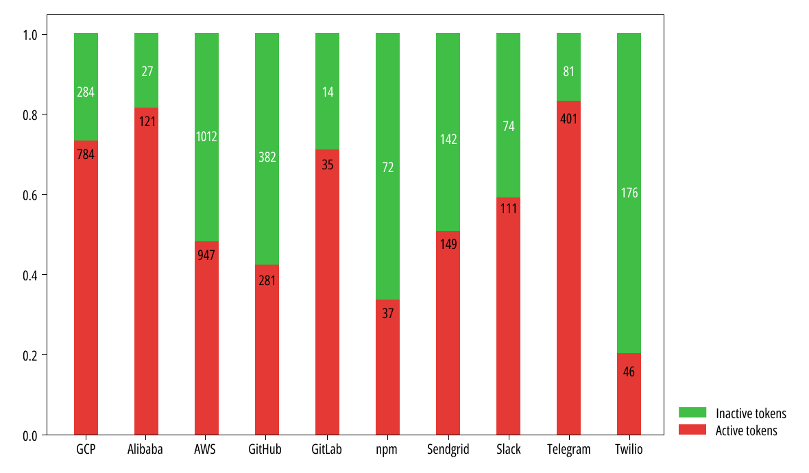 Graph displaying data of the distribution of active/inactive tokens for repositories. AWS, GCP, and Telegram API tokens were the most-leaked tokens.