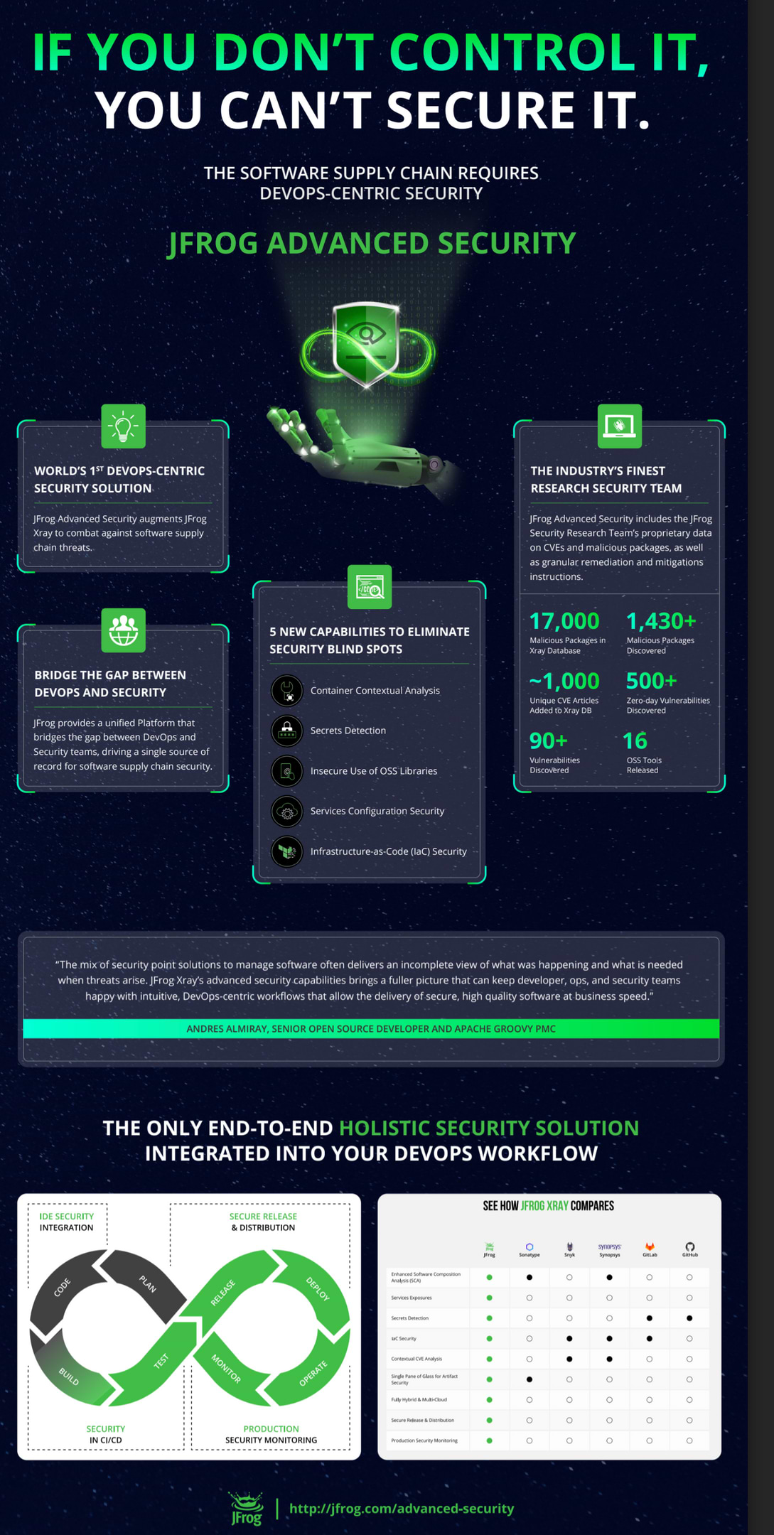 JFrog Advanced Security overview infographic