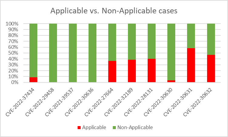 Applicable vs Non-Applicable cases