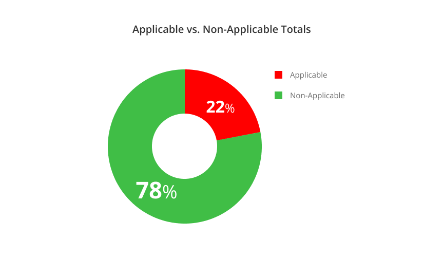 Applicable vs Non-Applicable Totals