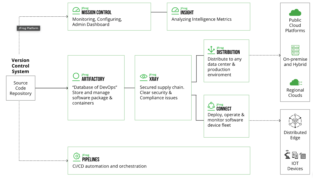 Diagram of the The JFrog DevOps Platform, which supports software releases from code-to-edge nodes with tools like Artifactory for managing packages and containers, to Xray, for software supply chain security.