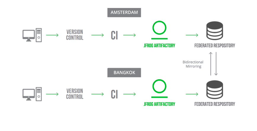 Graphic showing bidirectional synchronization with federated repositories.