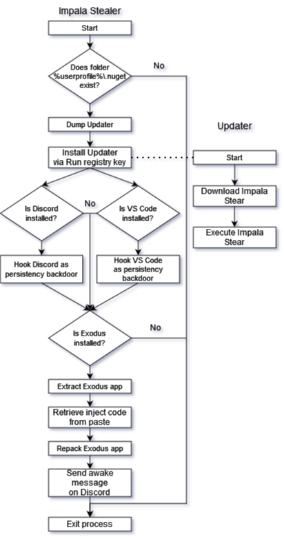 Impala Stealer and Updater flow graph