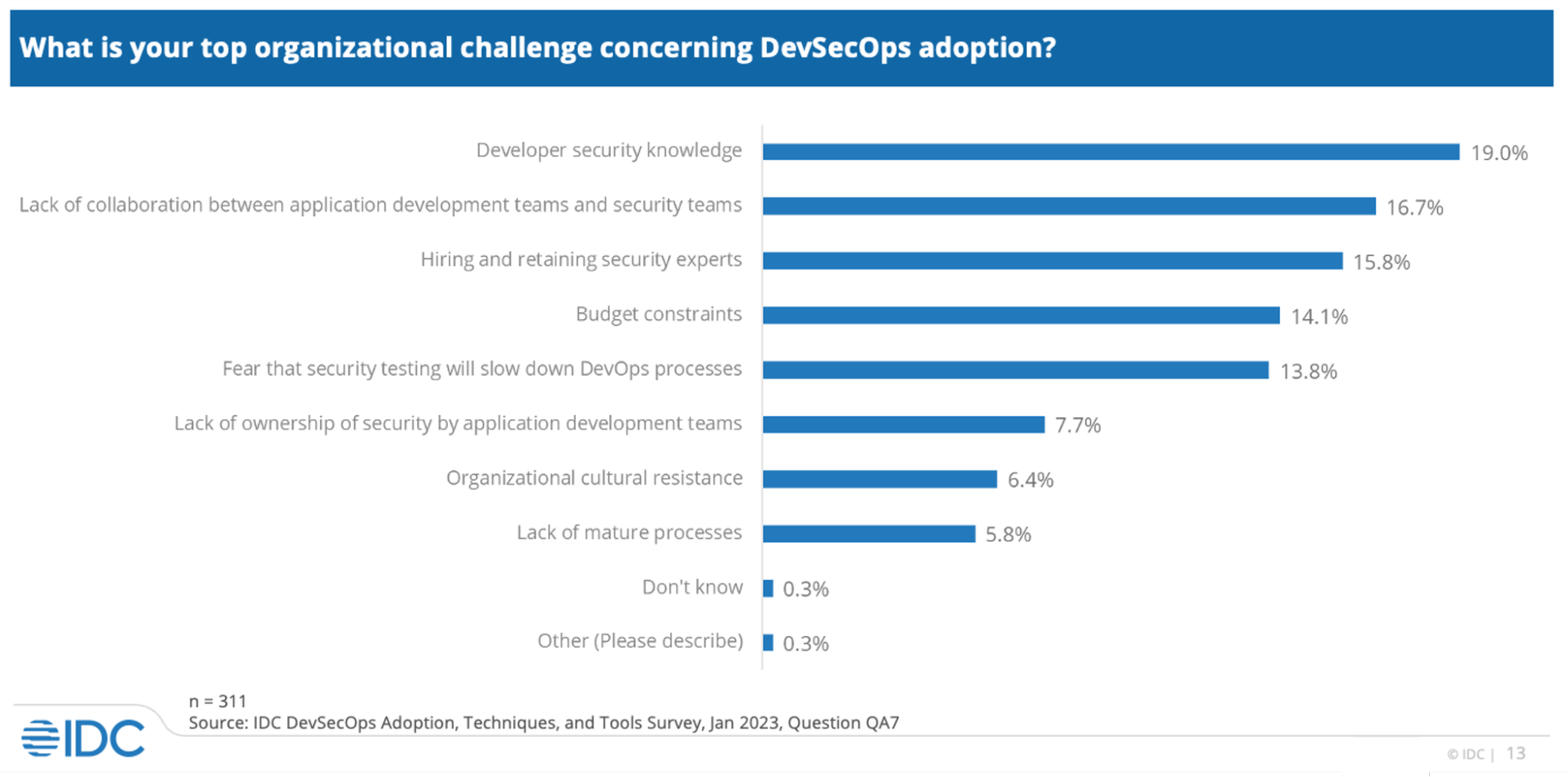 *IDC DevSecOps Adoption, Techniques, and Tools Survey, Doc # US50137623, May 2023 