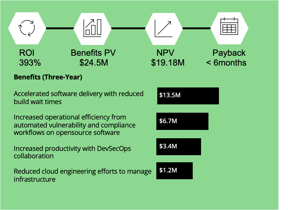 3 year benefits with JFrog