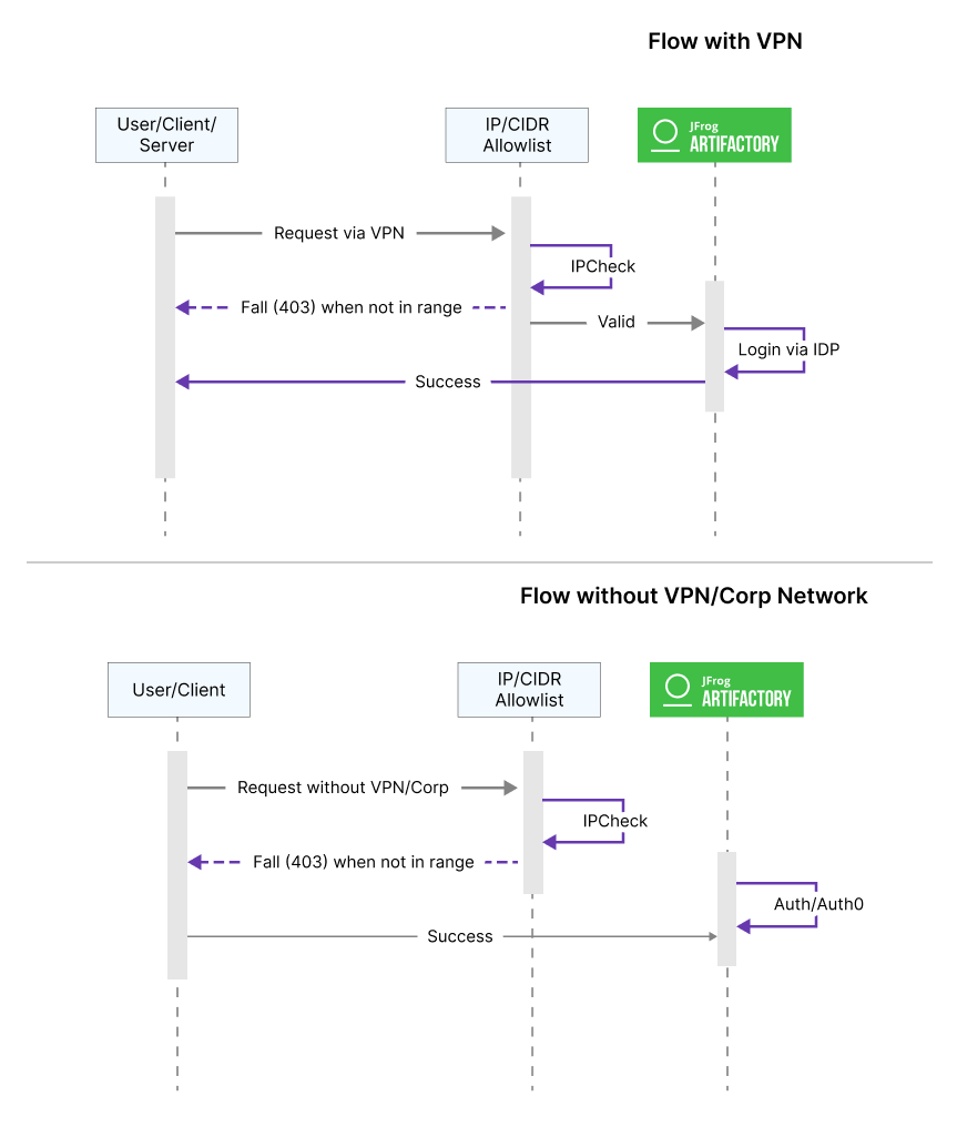 IP approval flow when using VPNs