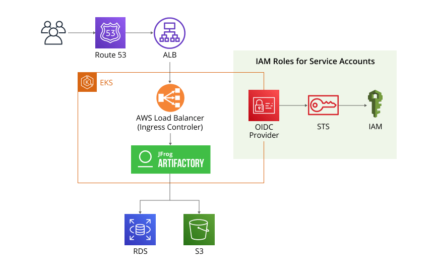 Workflow to use Artifactory in Amazon EKS
