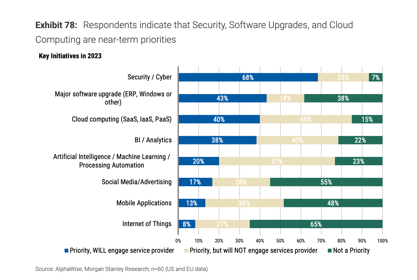 Security Software Upgrades and Cloud Computing are near term priorities