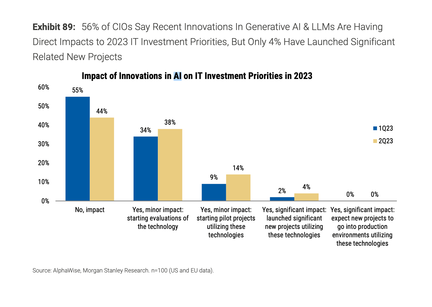 Impact of innovations in AI on IT Investment Priorities in 2023