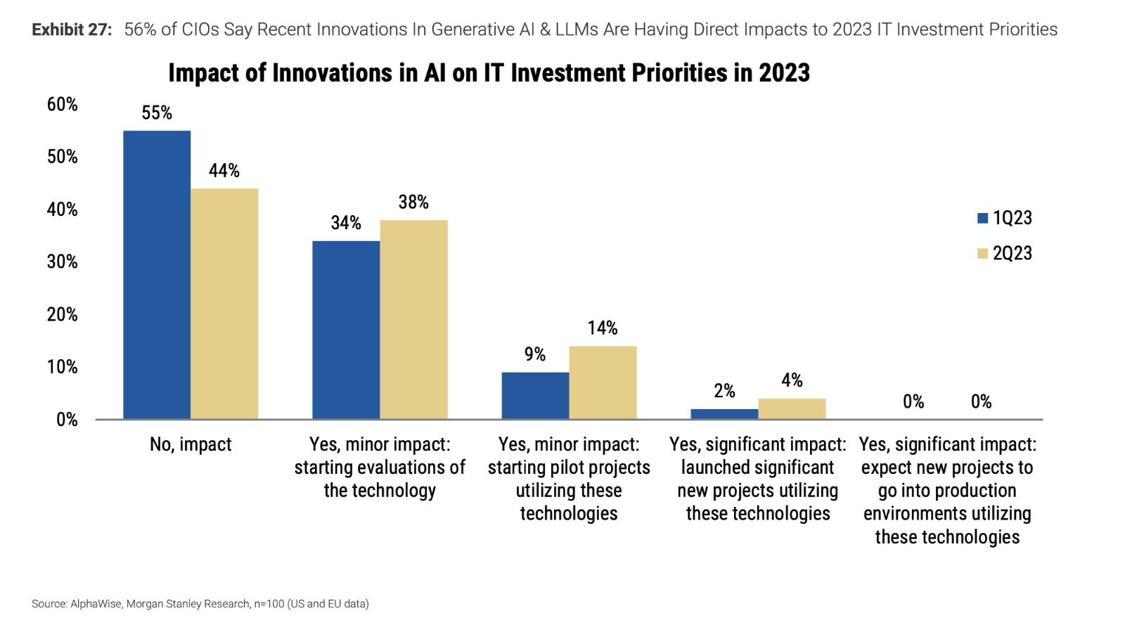 chart from morgan stanley research - impact of innovations in AI on IT investment priorities in 2023