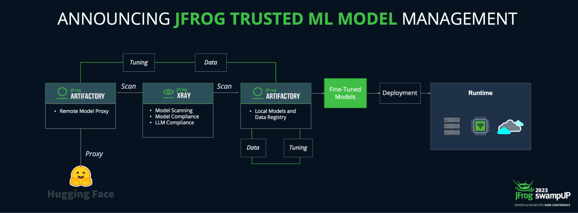 Announcing JFrog Trusted ML Model Management