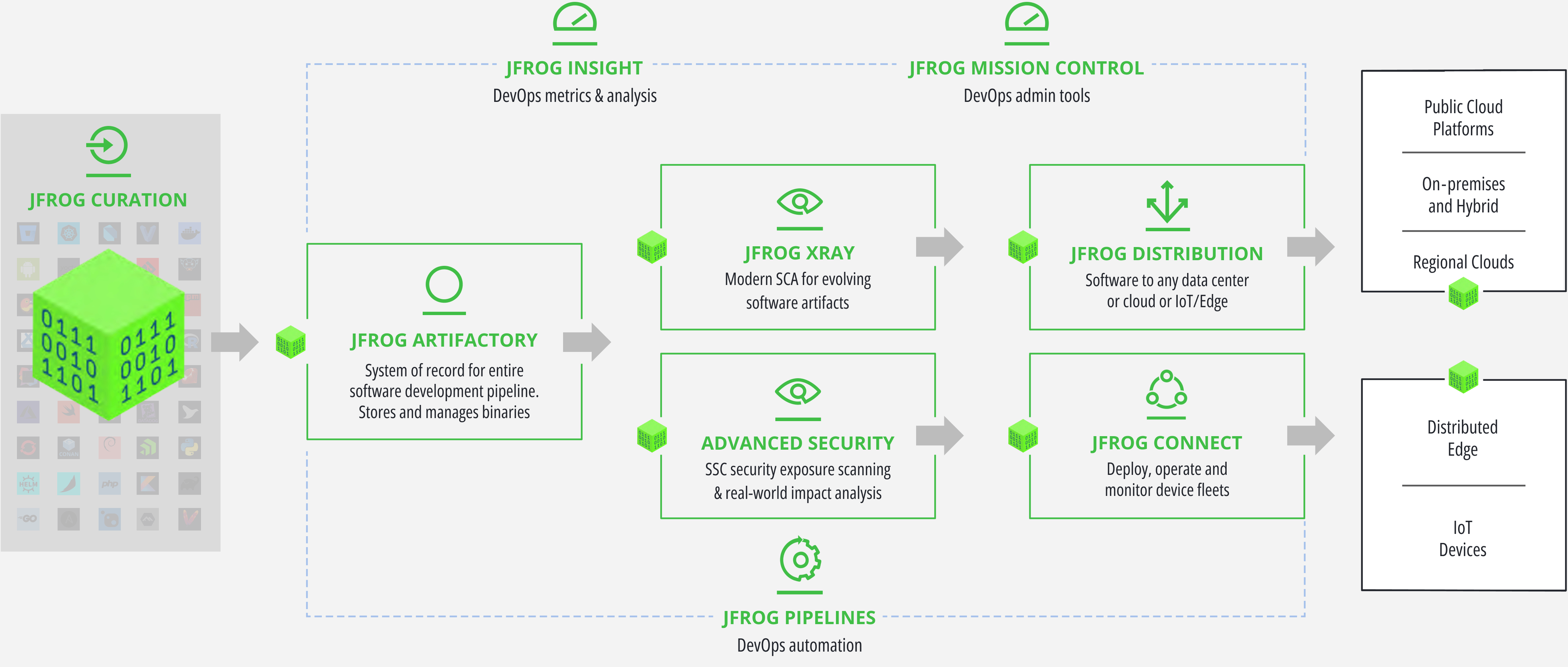 JFrog SSC Platform - Manage packages from curation to distribution