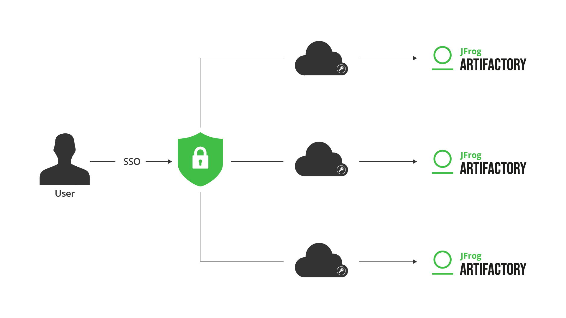 SSO Login to JFrog Platform