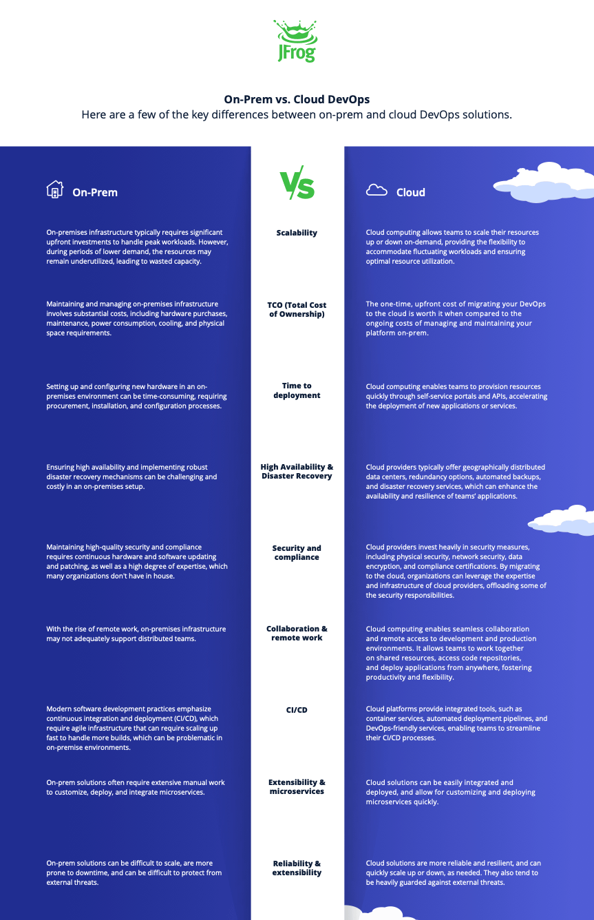 on-prem vs cloud devops infographic