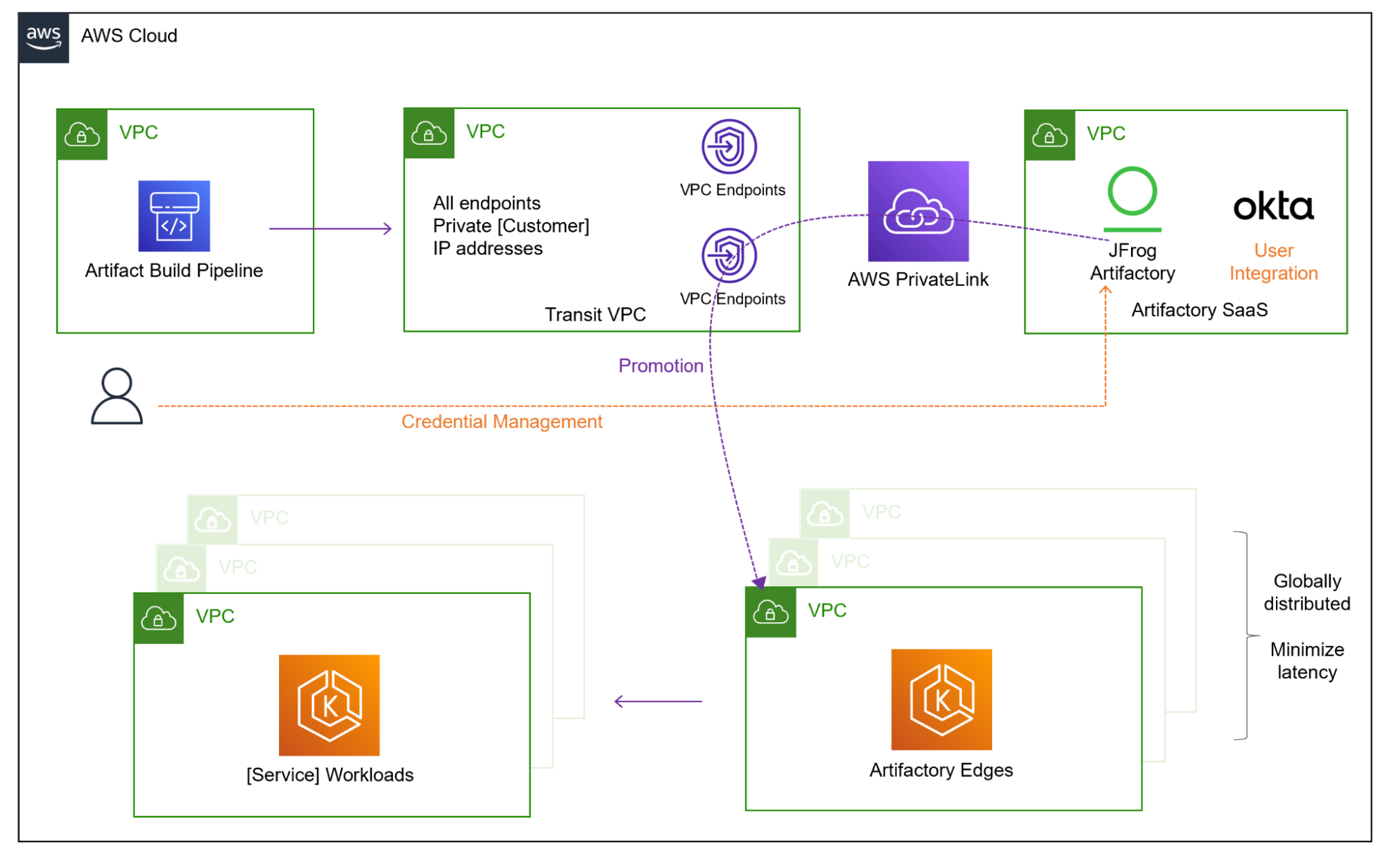 AWS JFrog PrivateLink reference architecture