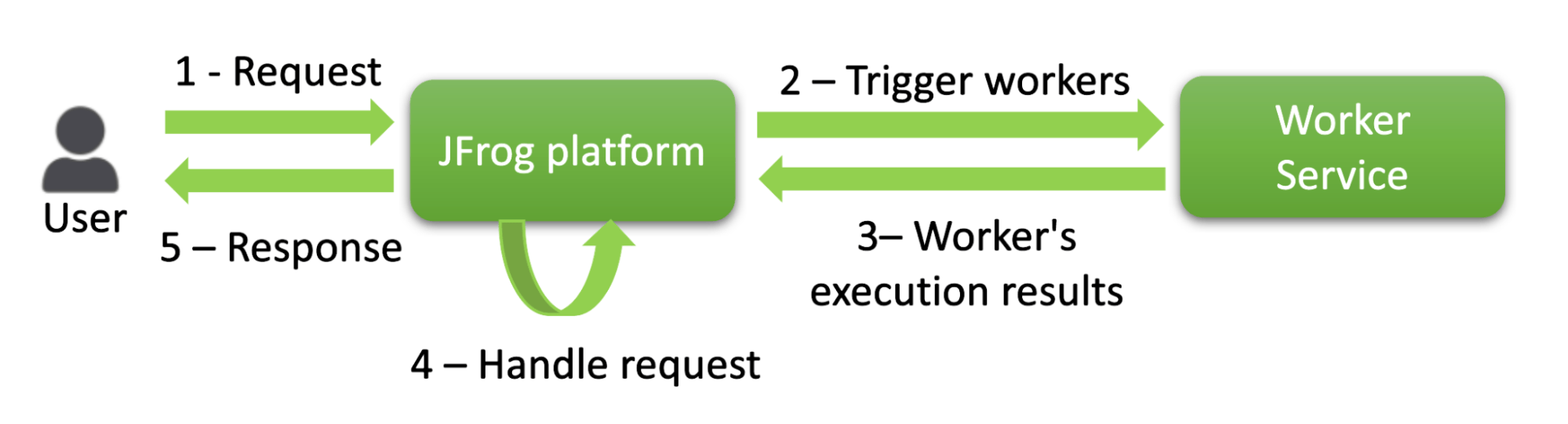 Figure 3 - Workflow of a worker service