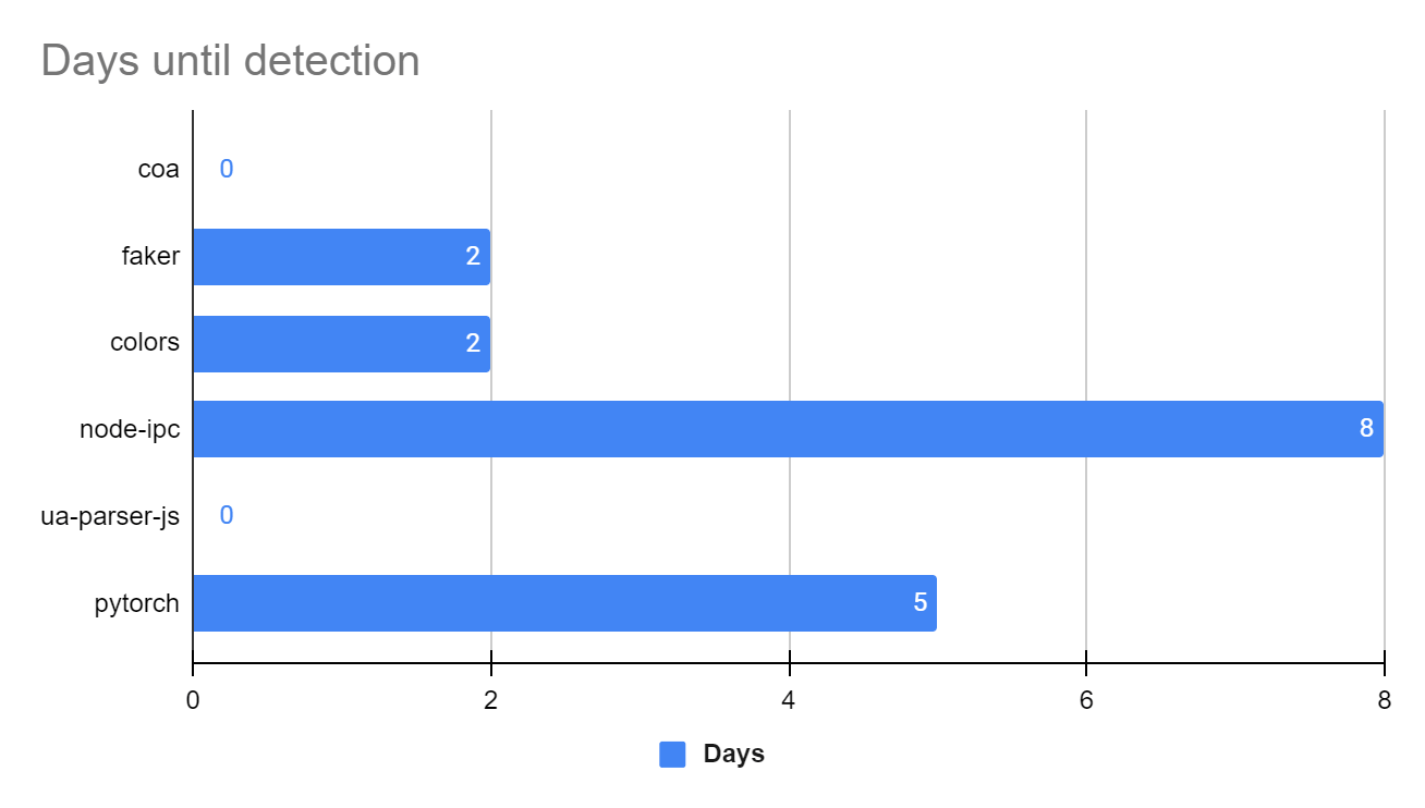 Number of days until the package hijack incident was detected